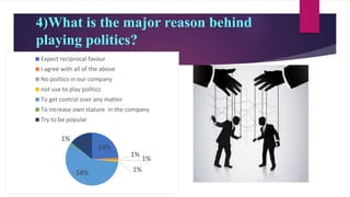 4)What is the major reason behind
playing politics?
24%
1%
1%
1%58%
1%
14%
Expect reciprocal favour
I agree with all of the above
No politics in our company
not use to play politics
To get control over any matter
To increase own stature in the company
Try to be popular
 