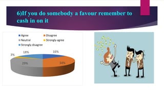 6)If you do somebody a favour remember to
cash in on it
16%
34%29%
3%
18%
Agree Disagree
Neutral Strongly agree
Strongly disagree
 