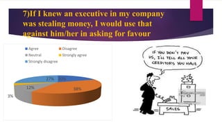 7)If I knew an executive in my company
was stealing money, I would use that
against him/her in asking for favour
20%
38%12%
3%
27%
Agree Disagree
Neutral Strongly agree
Strongly disagree
 