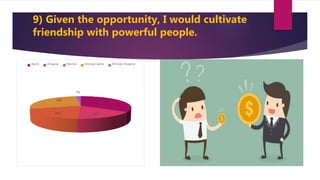 9) Given the opportunity, I would cultivate
friendship with powerful people.
34%
17%19%
28%
2%
Agree Disagree Neutral Strongly agree Strongly disagree
 