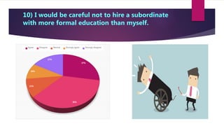10) I would be careful not to hire a subordinate
with more formal education than myself.
27%
35%
11%
10%
17%
Agree Disagree Neutral Strongly agree Strongly disagree
 