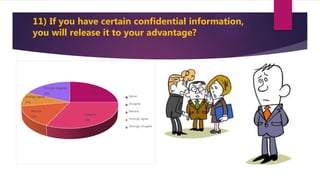 11) If you have certain confidential information,
you will release it to your advantage?
Agree
25%
Disagree
32%
Neutral
15%
Strongly agree
10%
Strongly disagree
18%
Agree
Disagree
Neutral
Strongly agree
Strongly disagree
 