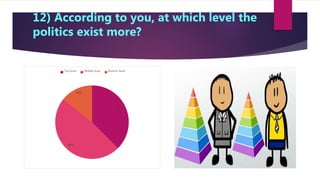 12) According to you, at which level the
politics exist more?
38%
48%
14%
Top level Middle level Bottom level
 