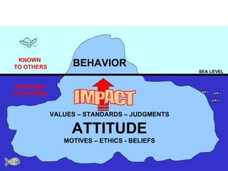 THE ICEBERG SEA LEVEL BEHAVIOR VALUES – STANDARDS – JUDGMENTS ATTITUDE MOTIVES – ETHICS - BELIEFS KNOWN  TO OTHERS UNKNOWN  TO OTHERS IMPACT 
