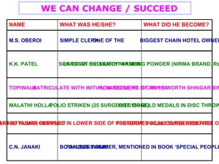 WE CAN CHANGE / SUCCEED NAME WHAT WAS HE/SHE? WHAT DID HE BECOME? M.S. OBEROI SIMPLE CLERK ONE OF THE  BIGGEST CHAIN HOTEL OWNER IN THE WORLD K.K. PATEL SON OF AN ORDINARY FARMER LARGEST SELLER OF WASHING POWDER (NIRMA BRAND, Rs 1,200 CRORES TURNOVER) TOPIWALA MATRICULATE WITH INITIAL INVESTMENT OF  Rs 100 NOW SELLS RS. 5 CRORE WORTH SHINGAR BINDI PER YEAR MALATHI HOLLA POLIO STRIKEN (25 SURGERIES DONE) GOT 150 GOLD MEDALS IN DISC THROW, ETC. SHARD KUMAR DEEKSHIT 2 HEART ATTACKS; CRIPPLED IN LOWER SIDE OF THE BODY; VOCAL CORDS REMOVED PERFORMED 45,000 SURGERIES FREE OF COST C.N. JANAKI BOTH LEGS POLIO FAMOUS SWIMMER, MENTIONED IN BOOK ‘SPECIAL PEOPLE’ BY OXFORD UNIVERSITY 