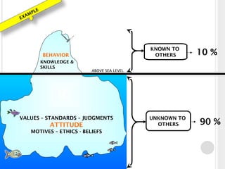 ABOVE SEA LEVEL
BEHAVIOR
VALUES – STANDARDS – JUDGMENTS
ATTITUDE
MOTIVES – ETHICS - BELIEFS
KNOWLEDGE &
SKILLS
KNOWN TO
OTHERS
UNKNOWN TO
OTHERS
10 %
90 %
EXAMPLE
 