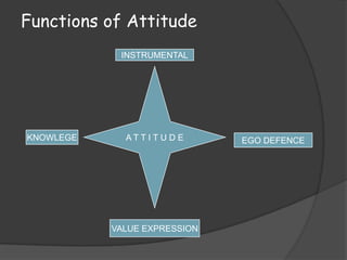 Functions of AttitudeINSTRUMENTALA T T I T U D EKNOWLEGEEGO DEFENCEVALUE EXPRESSION