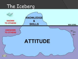The IcebergKNOWLEDGE&SKILLSKNOWN TO OTHERSSEA LEVELUNKNOWN TO OTHERSATTITUDE