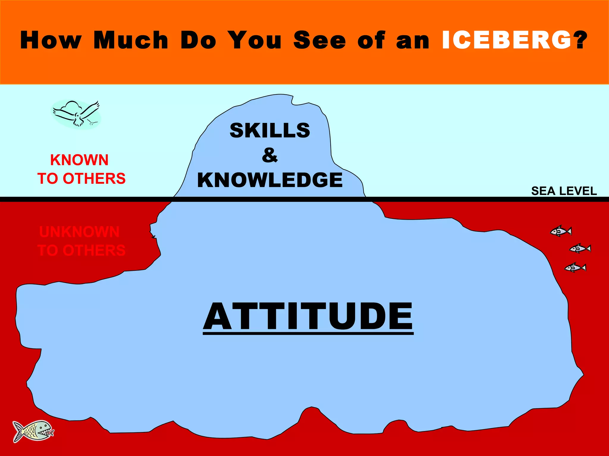 SEA LEVEL SKILLS & KNOWLEDGE ATTITUDE UNKNOWN  TO OTHERS KNOWN  TO OTHERS How Much Do You See of an  ICEBERG ? 