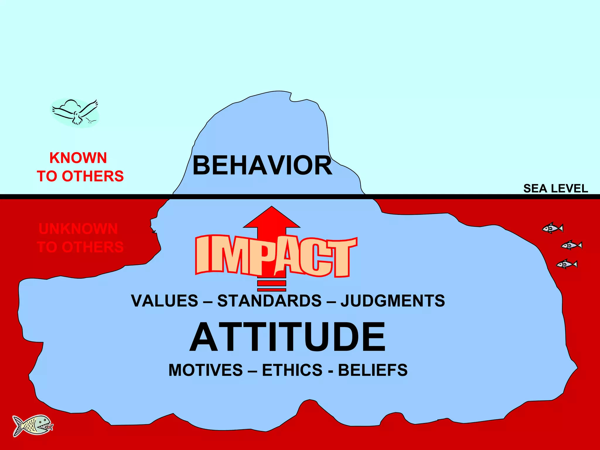SEA LEVEL BEHAVIOR VALUES – STANDARDS – JUDGMENTS ATTITUDE MOTIVES – ETHICS - BELIEFS KNOWN  TO OTHERS UNKNOWN  TO OTHERS IMPACT 