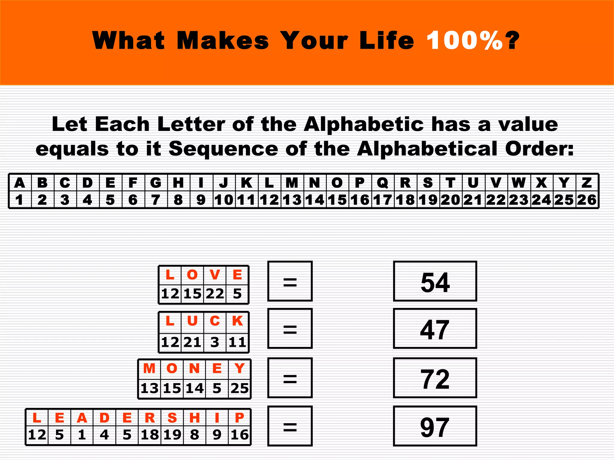 = = = = 54 47 72 97 Let Each Letter of the Alphabetic has a value equals to it Sequence of the Alphabetical Order: What Makes Your Life  100% ? 1 A 2 B 3 C 26 25 24 23 22 21 20 19 18 17 16 15 14 13 12 11 10 9 8 7 6 5 4 Z Y X W V U T S R Q P O N M L K J I H G F E D 8 H 9 I 12 L 5 E 1 A 16 19 18 5 4 P S R E D 12 L 21 U 3 C 11 K 13 M 15 O 14 N 25 5 Y E 12 L 15 O 22 V 5 E 