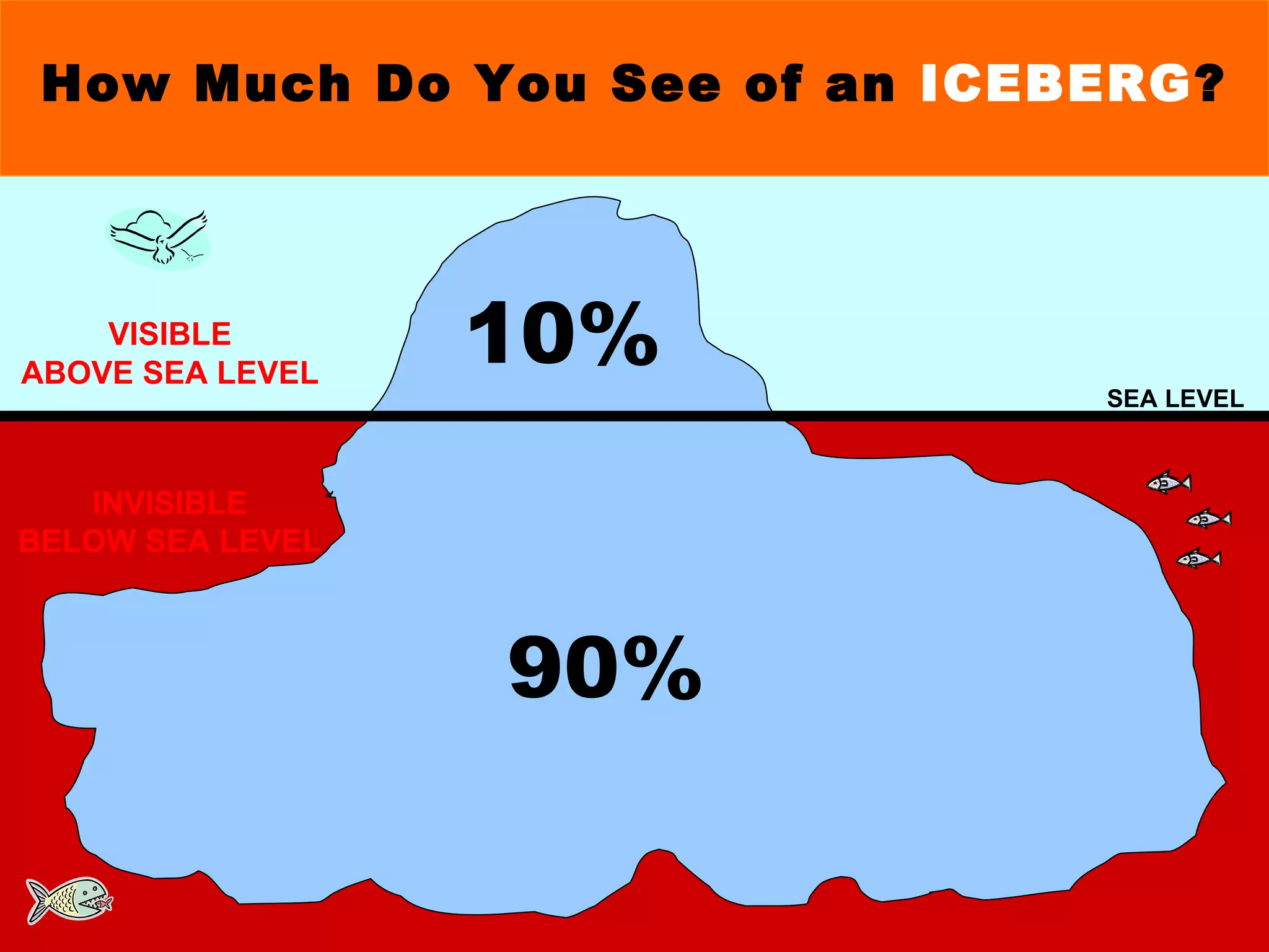 SEA LEVEL 10% 90% VISIBLE ABOVE SEA LEVEL INVISIBLE BELOW SEA LEVEL How Much Do You See of an  ICEBERG ? 