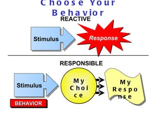 Choose Your Behavior REACTIVE RESPONSIBLE BEHAVIOR Response My Response My Choice Stimulus Stimulus 