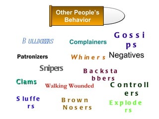 Bulldozers Snipers Exploders Clams Patronizers Complainers Controllers Backstabbers Walking Wounded Negatives Gossips Brown Nosers Sluffers Whiners Other People’s Behavior 