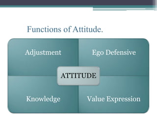 Functions of Attitude.

Adjustment         Ego Defensive


            ATTITUDE


Knowledge        Value Expression
 