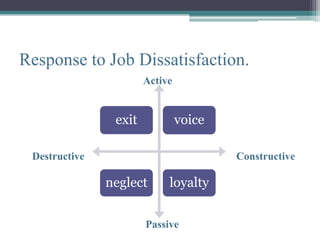 Response to Job Dissatisfaction.
                       Active


                exit            voice

 Destructive                            Constructive

               neglect      loyalty


                       Passive
 