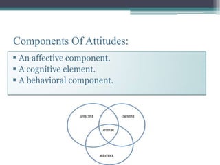 Components Of Attitudes:
 An affective component.
 A cognitive element.
 A behavioral component.
 