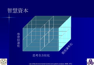智慧資本 態度謙卑化 學習倍速化 思考全方位化 