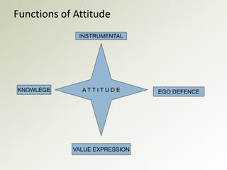 Functions of Attitude
A T T I T U D E
INSTRUMENTAL
EGO DEFENCEKNOWLEGE
VALUE EXPRESSION
 