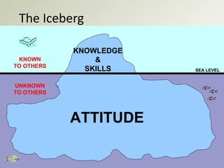 The Iceberg
SEA LEVEL
KNOWLEDGE
&
SKILLS
ATTITUDE
UNKNOWN
TO OTHERS
KNOWN
TO OTHERS
 