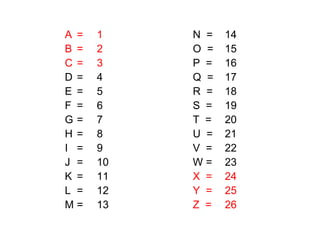 A =   1    N =   14
B =   2    O =   15
C =   3    P =   16
D =   4    Q =   17
E =   5    R =   18
F =   6    S =   19
G=    7    T =   20
H =   8    U =   21
I =   9    V =   22
J =   10   W=    23
K =   11   X =   24
L =   12   Y =   25
M=    13   Z =   26
 