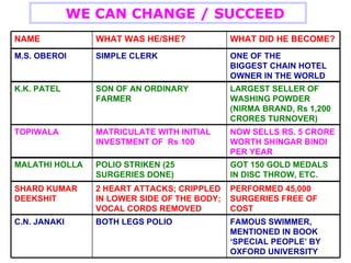 WE CAN CHANGE / SUCCEED WHAT DID HE BECOME? WHAT WAS HE/SHE? NAME ONE OF THE  BIGGEST CHAIN HOTEL OWNER IN THE WORLD SIMPLE CLERK M.S. OBEROI LARGEST SELLER OF WASHING POWDER (NIRMA BRAND, Rs 1,200 CRORES TURNOVER) SON OF AN ORDINARY FARMER K.K. PATEL NOW SELLS RS. 5 CRORE WORTH SHINGAR BINDI PER YEAR MATRICULATE WITH INITIAL INVESTMENT OF  Rs 100 TOPIWALA GOT 150 GOLD MEDALS IN DISC THROW, ETC. POLIO STRIKEN (25 SURGERIES DONE) MALATHI HOLLA PERFORMED 45,000 SURGERIES FREE OF COST 2 HEART ATTACKS; CRIPPLED IN LOWER SIDE OF THE BODY; VOCAL CORDS REMOVED SHARD KUMAR DEEKSHIT FAMOUS SWIMMER, MENTIONED IN BOOK ‘SPECIAL PEOPLE’ BY OXFORD UNIVERSITY BOTH LEGS POLIO C.N. JANAKI 