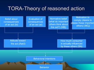 TORA-Theory of reasoned actionTORA-Theory of reasoned action
Belief about
consequences
of an act (bi)
Evaluation of
consequences
of an act (ei)
Normative belief
(what do important
others think about
this act?) (NBj)
Motivation to
comply (desire to
please these important
others) (MCj)
Attitude toward
the act (Aact)
How much consumer
is actually influenced
by these others (SN)
Behavioral Intentions
Behavior
 