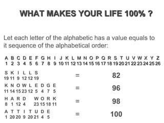 WHAT MAKES YOUR LIFE 100% ?
A B C D E F G H I J K L M N O P Q R S T U V W X Y Z
1 2 3 4 5 6 7 8 9 10 11 12 13 14 15 16 17 18 19 20 21 22 23 24 25 26
A T T I T U D E
1 20 20 9 20 21 4 5
K N O W L E D G E
11 14 15 23 12 5 4 7 5
H A R D W O R K
8 1 12 4 23 15 18 11
S K I L L S
19 11 9 12 12 19 =
=
=
=
82
96
98
100
Let each letter of the alphabetic has a value equals to
it sequence of the alphabetical order:
 