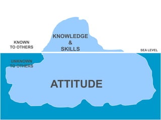 SEA LEVEL
KNOWLEDGE
&
SKILLS
ATTITUDE
UNKNOWN
TO OTHERS
KNOWN
TO OTHERS
 