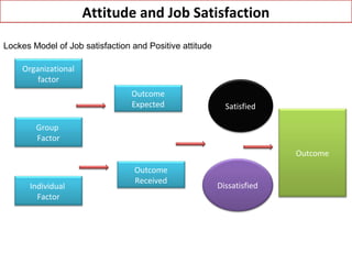 Attitude and Job Satisfaction
Lockes Model of Job satisfaction and Positive attitude
Organizational
factor
Group
Factor
Individual
Factor
Outcome
Expected
Outcome
Received
Satisfied
Dissatisfied
Outcome
 