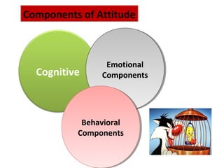 Cognitive
Emotional
Components
Emotional
Components
Behavioral
Components
Behavioral
Components
Components of Attitude
 