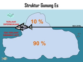 Struktur Gunung Es
SEA LEVEL
10 %
90 %
TERLIHAT
DIPERMUKAAN
TDK TERLIHAT
DIBAWAH LAUT
 