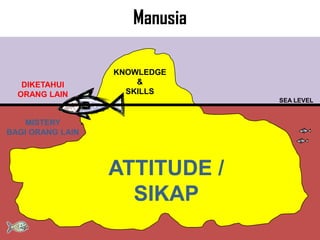 Manusia
SEA LEVEL
KNOWLEDGE
&
SKILLS
ATTITUDE /
SIKAP
MISTERY
BAGI ORANG LAIN
DIKETAHUI
ORANG LAIN
 