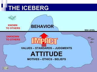 THE ICEBERG
KNOWN
TO OTHERS

BEHAVIOR
SEA LEVEL

UNKNOWN
TO OTHERS

VALUES – STANDARDS – JUDGMENTS

ATTITUDE
MOTIVES – ETHICS - BELIEFS

 