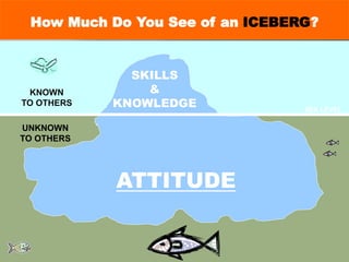 SEA LEVEL
SKILLS
&
KNOWLEDGE
ATTITUDE
UNKNOWN
TO OTHERS
KNOWN
TO OTHERS
How Much Do You See of an ICEBERG?
 