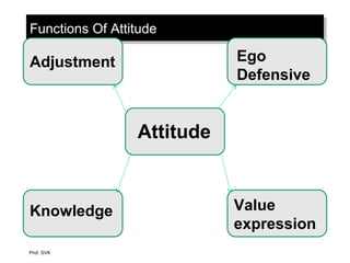 Functions Of AttitudeFunctions Of Attitude
Attitude
Ego
Defensive
Adjustment
Knowledge Value
expression
Prof. SVK
 