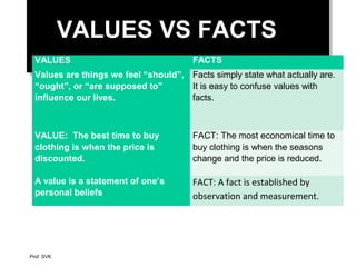 VALUES VS FACTSVALUES VS FACTS
VALUES FACTS
Values are things we feel “should”,
“ought”, or “are supposed to”
influence our lives.
Facts simply state what actually are.
It is easy to confuse values with
facts.
VALUE: The best time to buy
clothing is when the price is
discounted.
FACT: The most economical time to
buy clothing is when the seasons
change and the price is reduced.
A value is a statement of one’s
personal beliefs
FACT: A fact is established by
observation and measurement.
Prof. SVK
 