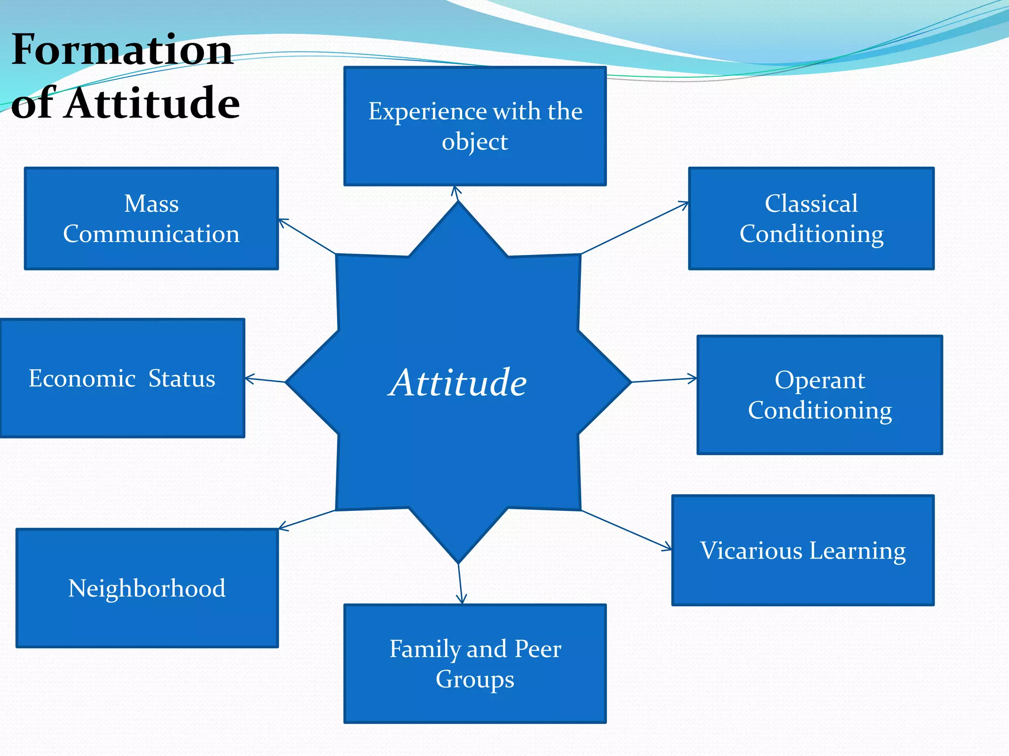 Experience with the
object
Classical
Conditioning
Operant
Conditioning
Vicarious Learning
Family and Peer
Groups
Neighborhood
Mass
Communication
Economic Status Attitude
Formation
of Attitude
 