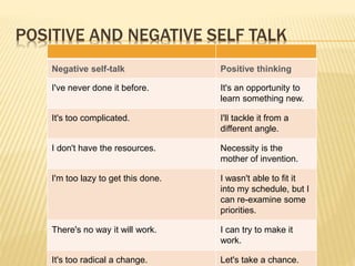 POSITIVE AND NEGATIVE SELF TALK
Negative self-talk Positive thinking
I've never done it before. It's an opportunity to
learn something new.
It's too complicated. I'll tackle it from a
different angle.
I don't have the resources. Necessity is the
mother of invention.
I'm too lazy to get this done. I wasn't able to fit it
into my schedule, but I
can re-examine some
priorities.
There's no way it will work. I can try to make it
work.
It's too radical a change. Let's take a chance.
 