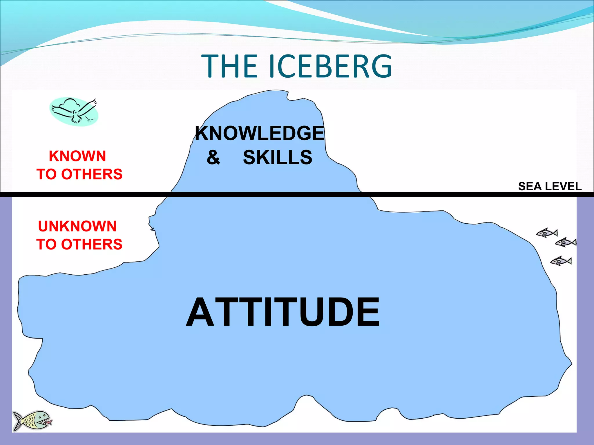 THE ICEBERG
SEA LEVEL
KNOWLEDGE
& SKILLS
ATTITUDE
UNKNOWN
TO OTHERS
KNOWN
TO OTHERS
 