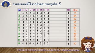 รวมคะแนนที่ได้จากคาตอบของทุกข้อ 𝛴
id i1 i2 i3 i4 i5 i6 i7 i8 i20 SUM
4
5
6
7
8
9
10
1
2 2 2
2
5
1 1
1
2
3
5 5 3 4 4 4 5 4
5
5 5
5
55
5
4
45 5 5 4
4 4 5
4
4 4
4
44
2
1
25 5 2 3
4 2 4
4
4 3
4
44
3
2
45 4 4 3
3 3 4
1 1
5
4 4
3
44
2
1
44 4 4 4
4 2 2
3
3
1
1
4
4
1
1
75
85
82
65
52
84
73
80
52
25
25 4 3 2 24 4 3 3 1 57
 