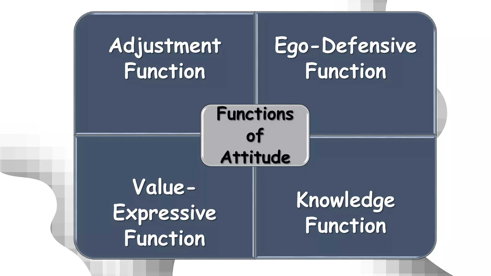Adjustment
Function
Ego-Defensive
Function
Value-
Expressive
Function
Knowledge
Function
Functions
of
Attitude