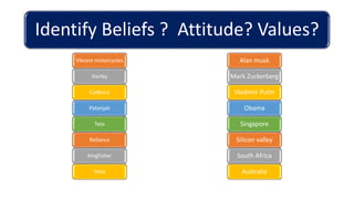Identify Beliefs ? Attitude? Values?
Vikrant motorcycles
Harley
Cadbury
Patanjali
Tata
Reliance
Kingfisher
Tesla
Alan musk
Mark Zuckerberg
Vladimir Putin
Obama
Singapore
Silicon valley
South Africa
Australia
 