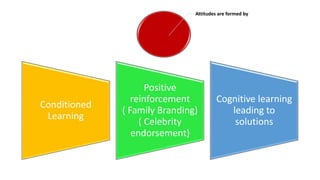 Conditioned
Learning
Positive
reinforcement
( Family Branding)
( Celebrity
endorsement)
Cognitive learning
leading to
solutions
Attitudes are formed by
 