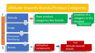 Brands
Attitude towards Brands/Product Categories
Attitude
Usage
Consumer
familiarity
New product
categories few brands
Creation of a
category in the
mindset
Attitudinal
components
Attitude towards
brands
Digital Watches
Maggi
 