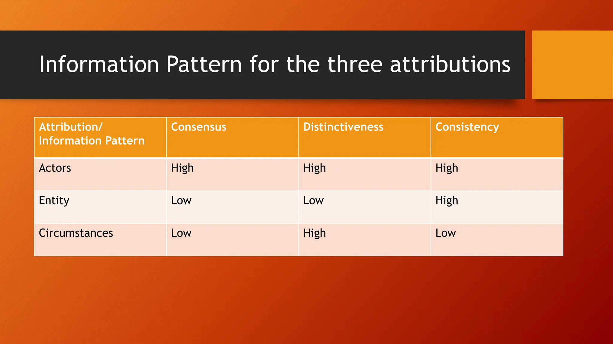 Information Pattern for the three attributions
Attribution/
Information Pattern
Consensus Distinctiveness Consistency
Actors High High High
Entity Low Low High
Circumstances Low High Low
 