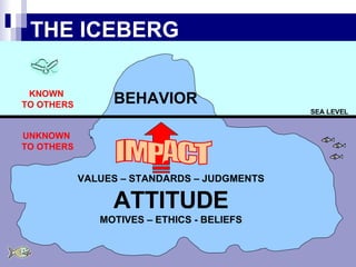 THE ICEBERG SEA LEVEL BEHAVIOR VALUES – STANDARDS – JUDGMENTS ATTITUDE MOTIVES – ETHICS - BELIEFS KNOWN  TO OTHERS UNKNOWN  TO OTHERS IMPACT 