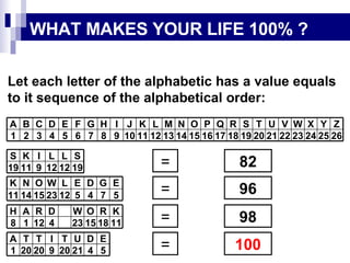 WHAT MAKES YOUR LIFE   100% ? = = = = 82 96 98 100 Let each letter of the alphabetic has a value equals to it sequence of the alphabetical order: 1 A 2 B 3 C 26 25 24 23 22 21 20 19 18 17 16 15 14 13 12 11 10 9 8 7 6 5 4 Z Y X W V U T S R Q P O N M L K J I H G F E D 1 A 20 T 20 T 5 4 21 20 9 E D U T I 11 K 14 N 15 O 5 7 4 5 12 23 E G D E L W 8 H 1 A 12 R 11 18 15 23 4 K R O W D 19 S 11 K 9 I 19 12 12 S L L 