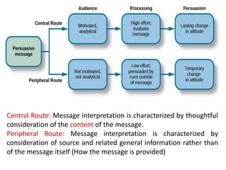 Central Route: Message interpretation is characterized by thoughtful
consideration of the content of the message.
Peripheral Route: Message interpretation is characterized by
consideration of source and related general information rather than
of the message itself (How the message is provided)
 