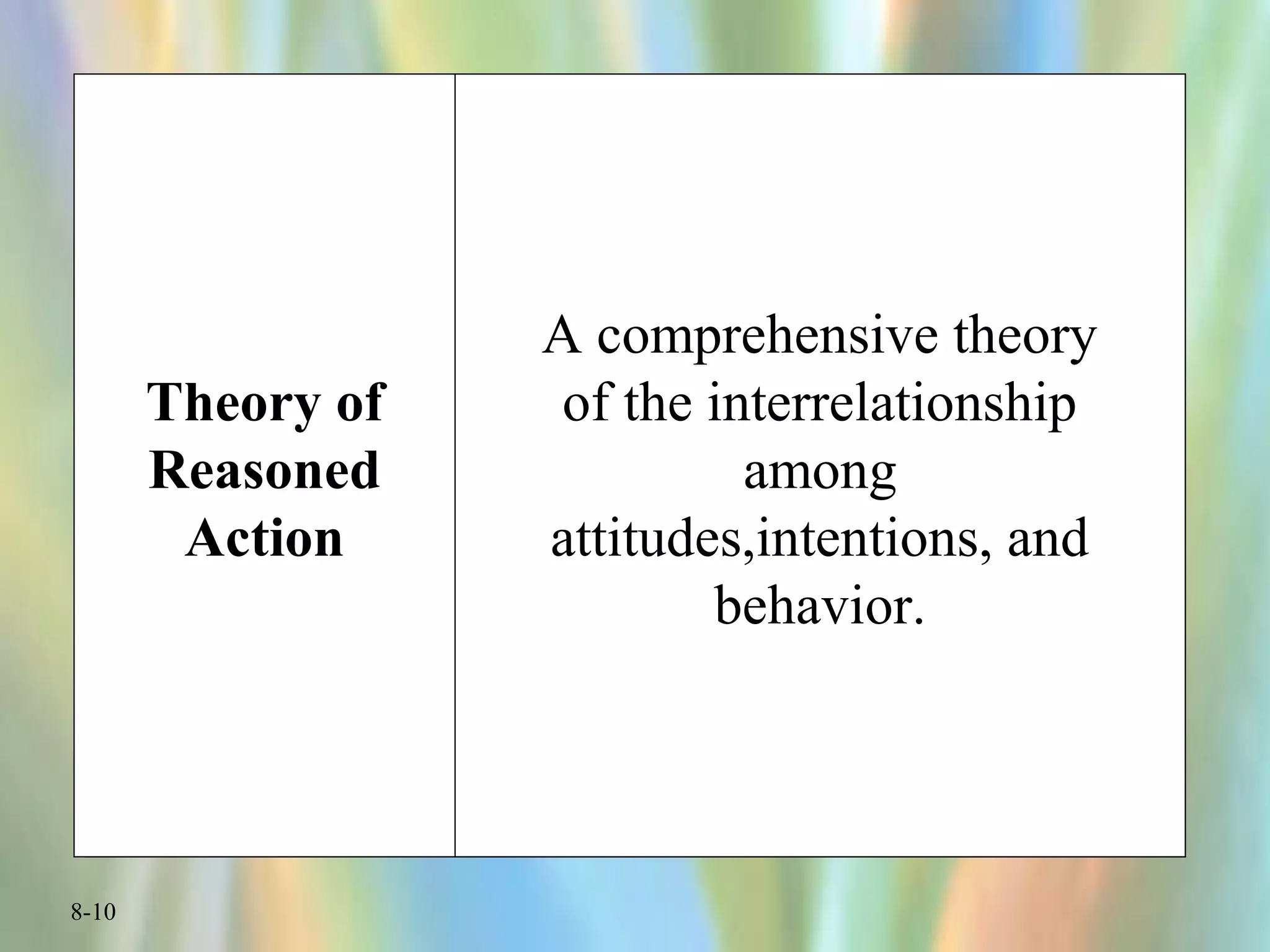 8-10
Theory of
Reasoned
Action
A comprehensive theory
of the interrelationship
among
attitudes,intentions, and
behavior.
 
